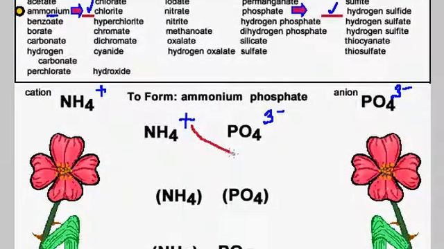 SA Q3 NH4 PO4 Forming the chemical formula for ammonnium phosphate.