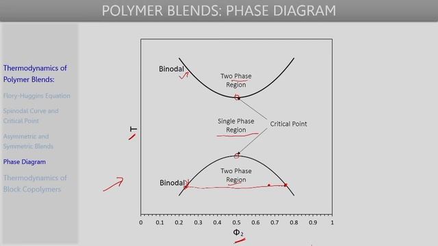 Phase Behaviour of Polymer Blends and Copolymers