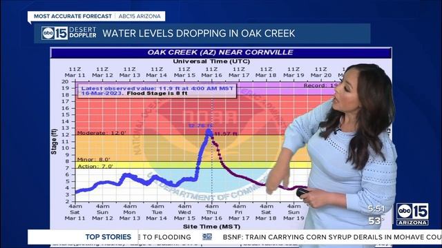 Keeping an eye on water levels after flooding, evacuations near Sedona