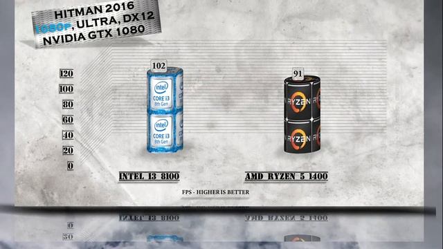 i3 8100 vs Ryzen 5 1400 Benchmarks | Gaming Tests Review & Comparison
