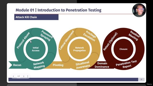 AD Pentest 01 Module  - 6 -Attack Kill Chain