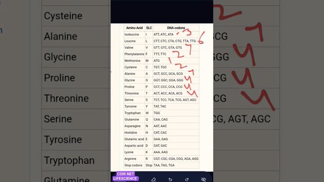 Genetic codon table | CSIR NET LIFESCIENCE | ACI | #csirnetlifescience