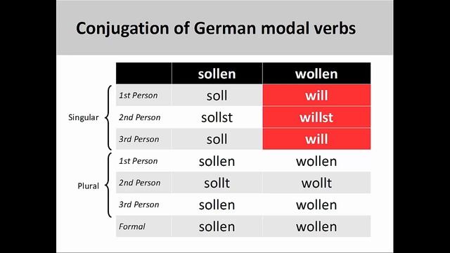 Introduction to modal verbs (5-Minute German Grammar)