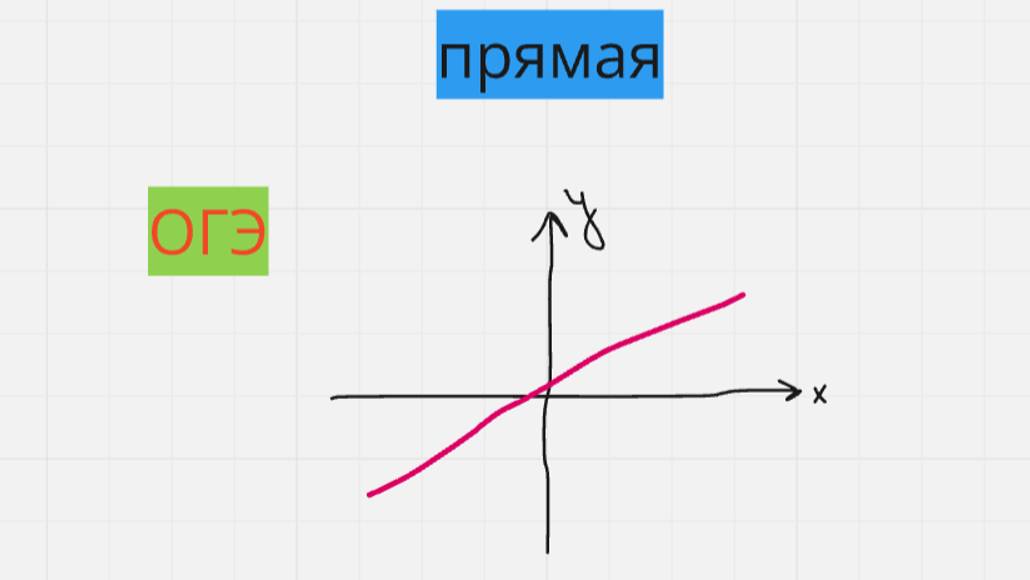 Уравнение прямой, прямая, функции (задание 11 ОГЭ)