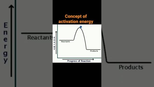 Chemical kinetics Activation energy