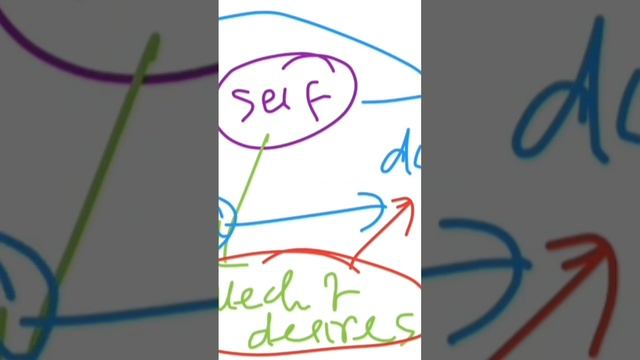 Two types of self: contended (النفس المطمئنة) & self dominated by desires (النفس الامارة بالسوء)