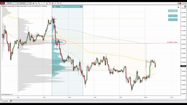 Volume Profile Trading Ideas - 11th July 2022