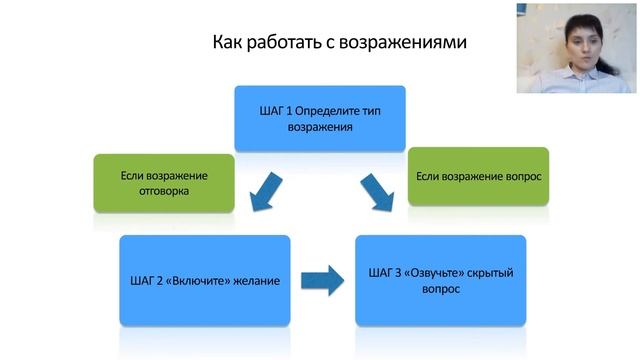 Работа с возражениями. Почему возражения нужны.