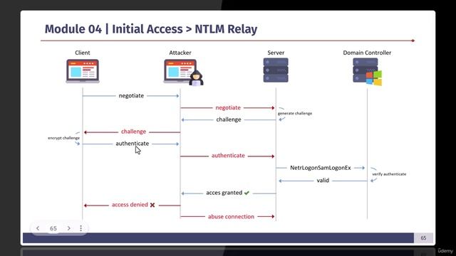 AD Pentest 04 Module  - 25 -NTLM Relay 101