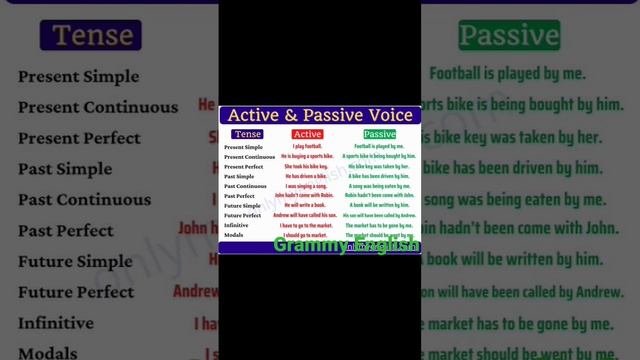 Active voice | Active and passive voice | passive voice