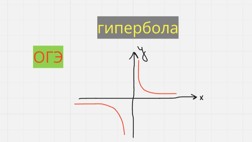 Уравнение гиперболы, гипербола, функции (задание 11 ОГЭ)