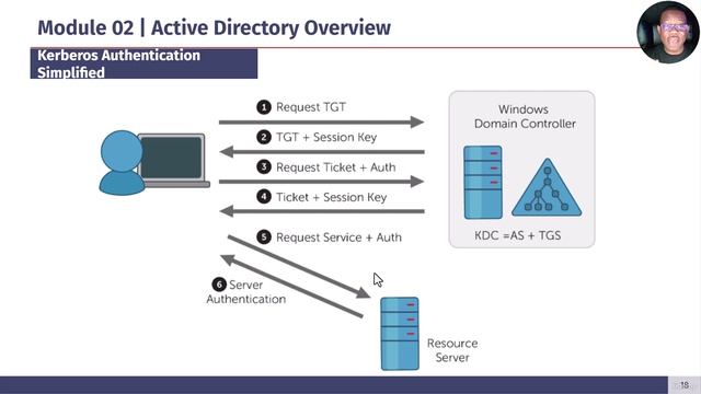 AD Pentest 02 Module  - 4 -Kerberos Authentication Simplified