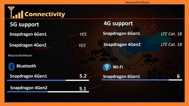 Snapdragon 6 Gen 1 VS Snapdragon 4 Gen 2 | Which is best?⚡| Snapdragon 4 Gen 2 Vs Snapdragon 6 Gen