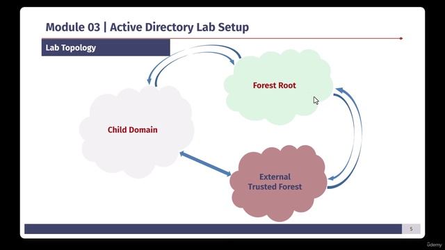 AD Pentest 03 Module  - 2 -Lab Topology Overview