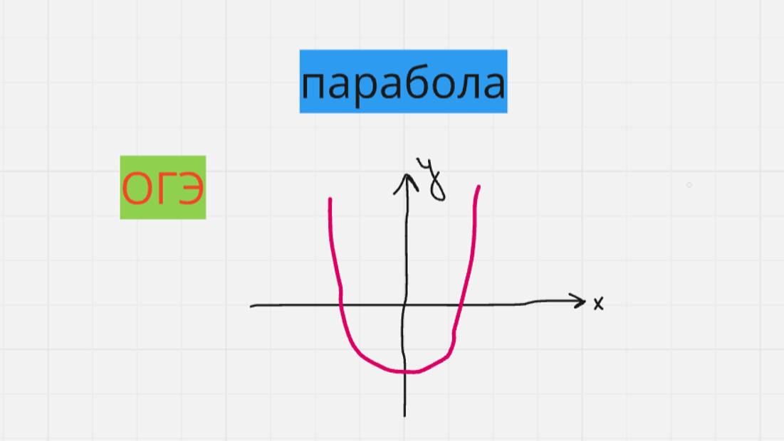 Уравнение параболы, парабола, функции (задание 11 ОГЭ)