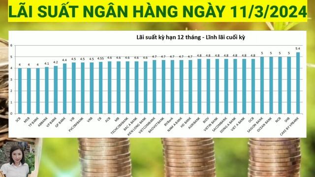 Lãi suất ngân hàng hôm nay ngày 11/3/2024 || Lãi suất ngân hàng hôm nay ngày 11 tháng 3 năm 2024