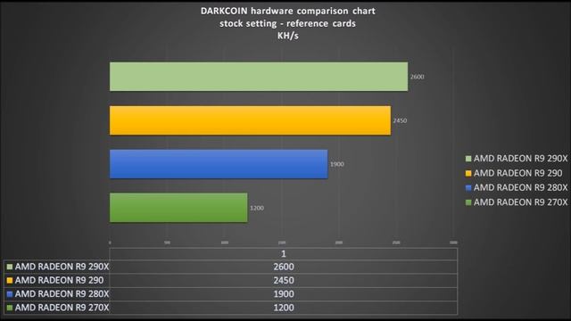 DARKCOIN mining performance of AMD RADEON R9 series - R9 270X / R9 280X / R9 290 / R9 290X