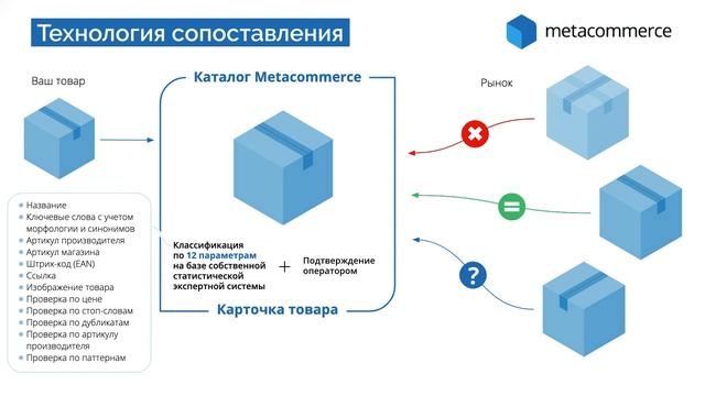 Metacommerce — мультиканальный мониторинг ассортимента и цен