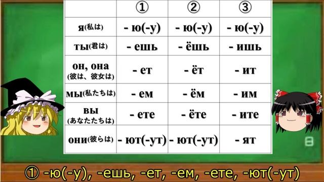 ゆっくり語学解説:ロシア語#14「動詞の基本」 Глаголы: переходный
