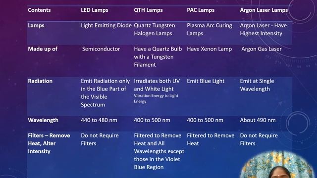 Curing Lamps in Dentistry | LED | Quartz Tungsten Halogen | Plasma Arc | Argon Laser | Comparison