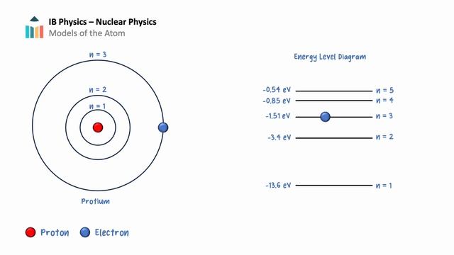 Models of the Atom [IB Physics SL/HL]