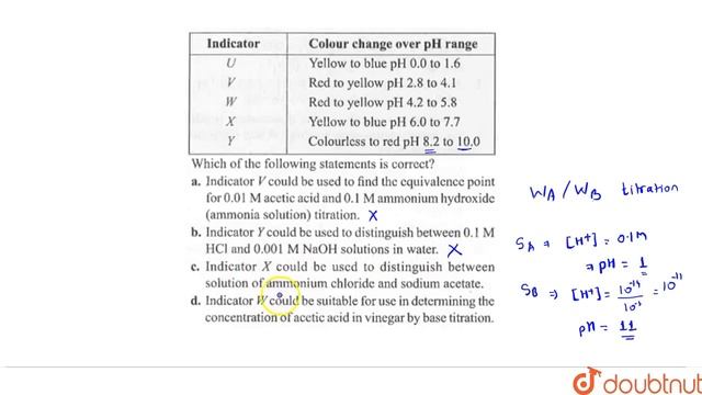 For a series of indicators, the colour and `pH` range over which colour change takes place are a...