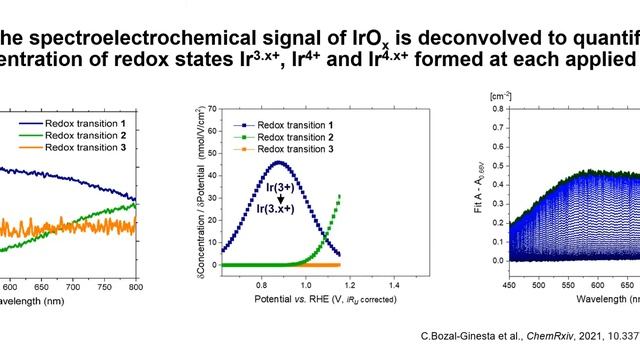 Deconvolution of spectroelectrochemical signals in hydrous iridium oxide