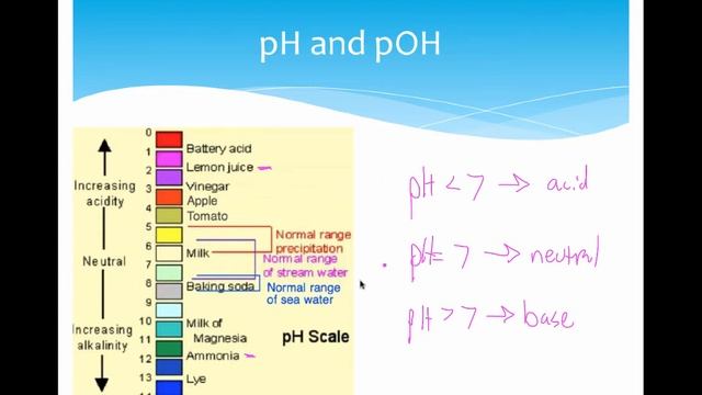 Calculating pH, pOH and Acid Concentration