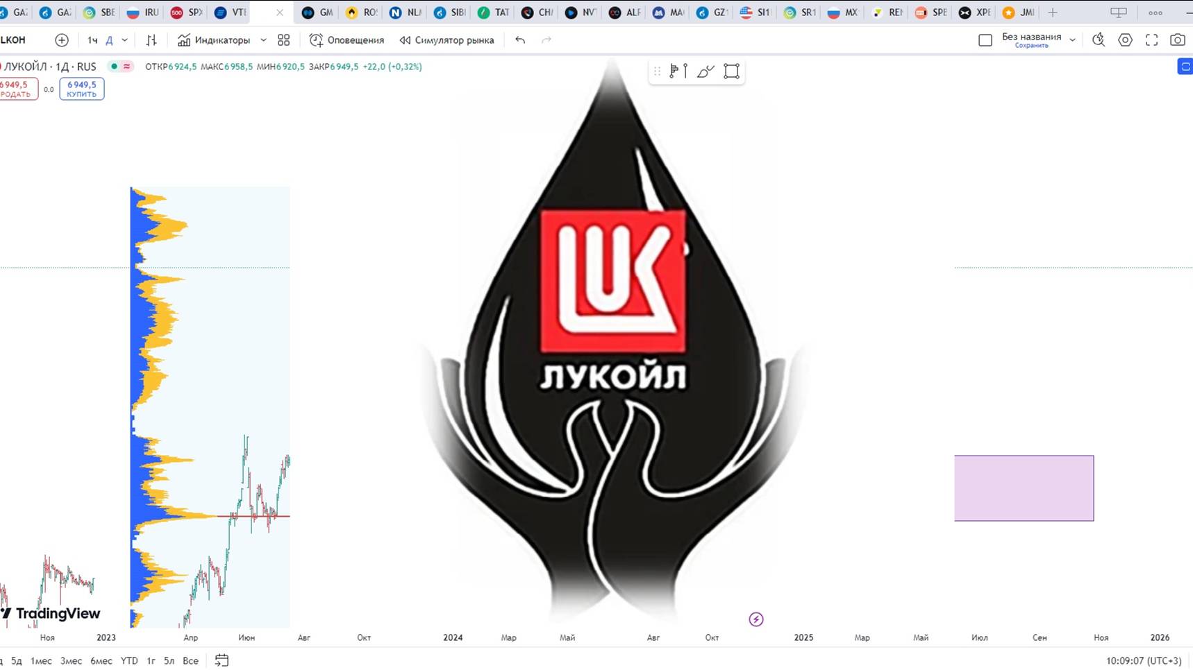 Обзор акции ЛУКОЙЛ.