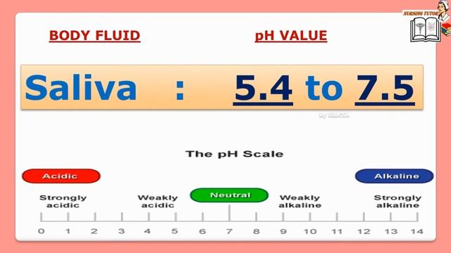 pH values of certain body fluids