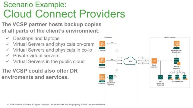 How to deliver Disaster recovery, Backup and replication cloud services