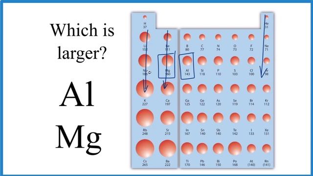 Which has a Larger Atomic Radius, Al or Mg?