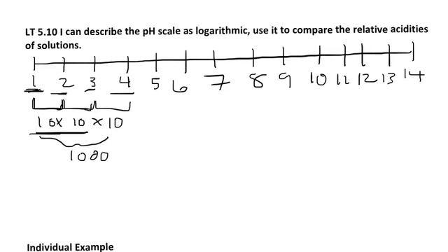 LT 510 pH Scale