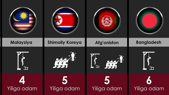 Hozirgi kunda o'lim jazosini qo'llayotgan davlatlar