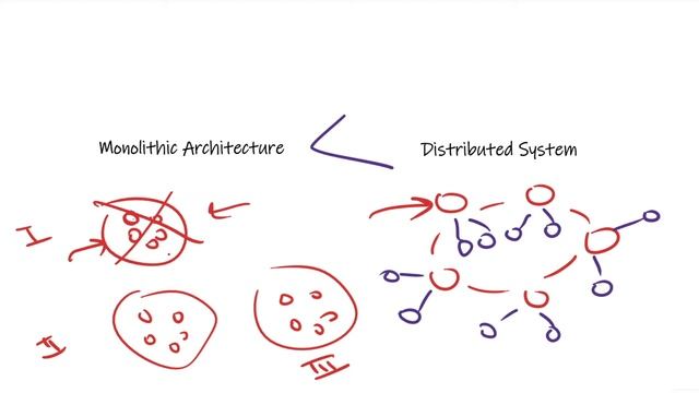 What is availability ? ( replication vs redundancy)