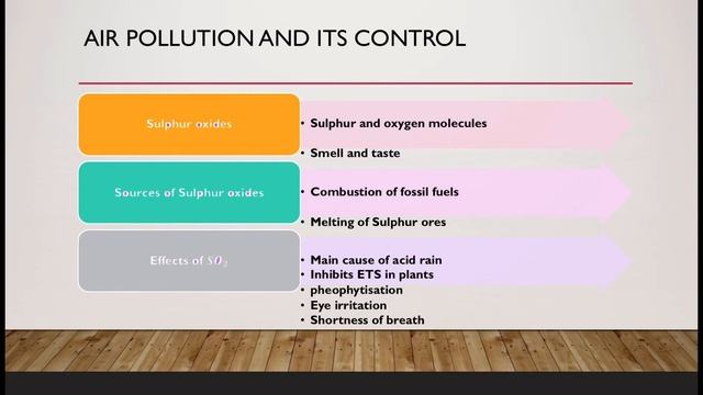 Air pollution and Air pollutants, Environmental issues, 12th biology@lecture 4
