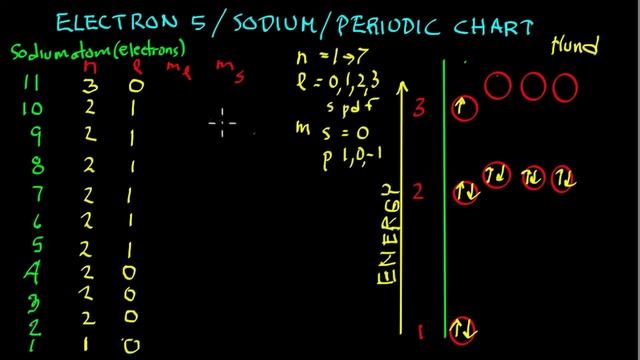 Electron5.Sodium.Periodic Chart.mov