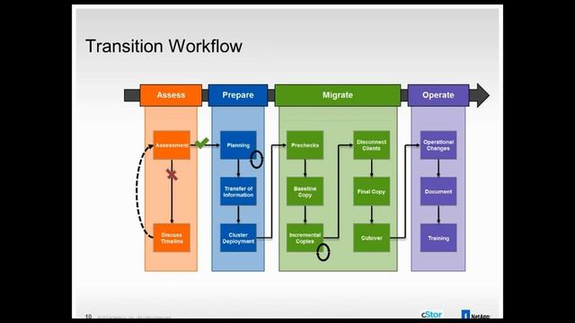 Transitioning to NetApp cDOT from 7 Mode - cStor Webinar August 2014