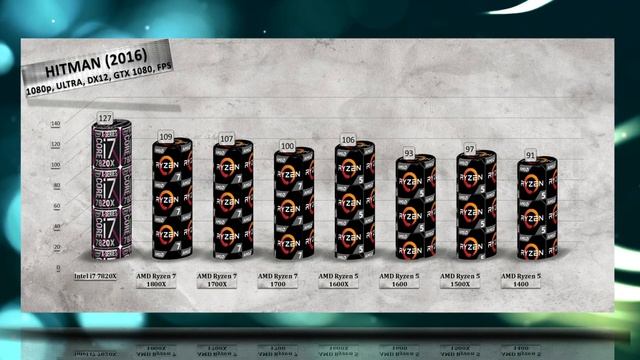 Intel i7 7820X CPU Benchmarks vs Ryzen 7 1800X | 1700X | 1700 | Ryzen 5 1600X | 1600 | 1500X | 1400