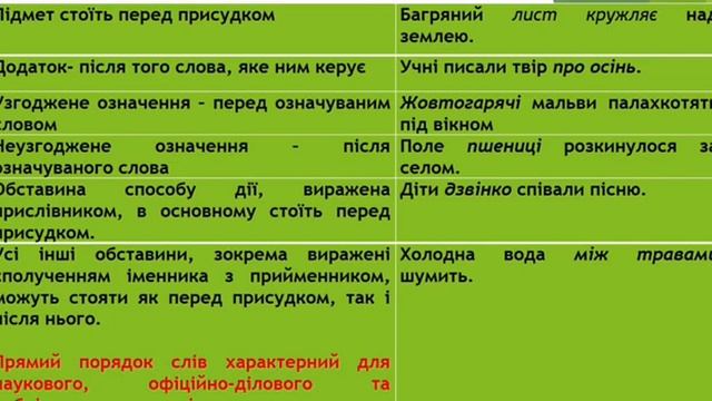 Українська мова 8 клас Порядок слів к реченні. Логічний наголос.