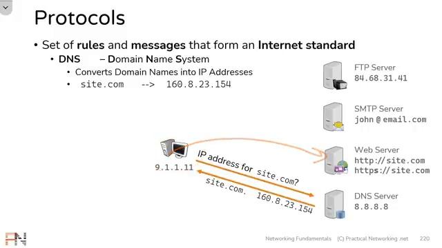 Network Protocols - ARP, FTP, SMTP, HTTP, SSL, TLS, HTTPS, DNS, DHCP - Networking Fundamentals - L6