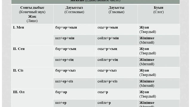 Болжалды келер шақ. (Будущее предположительное время).