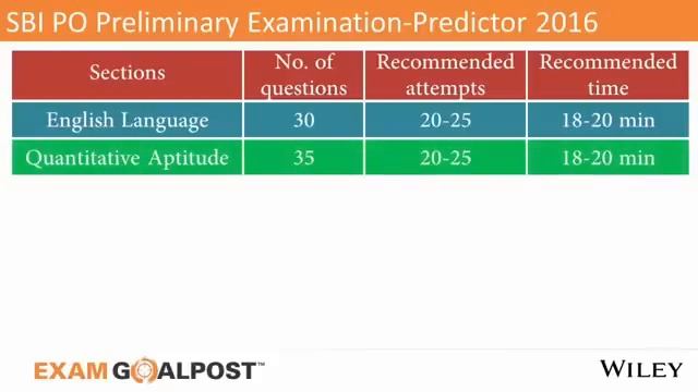 Exam Strategy for State Bank of India (SBI) PO Prelims 2016