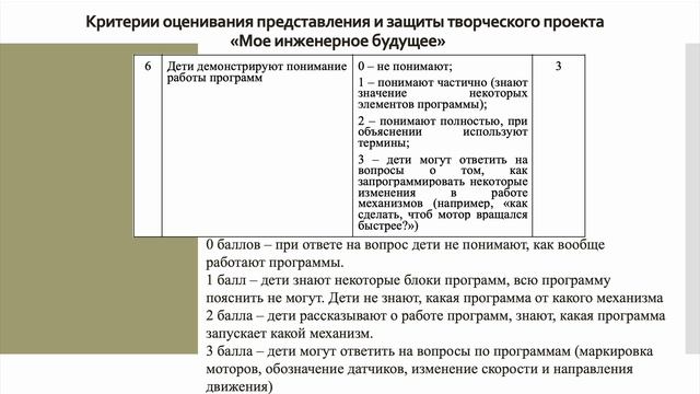 ИКаРёнок Пермский край 25 Оценка представления и защиты проекта "Моё инженерное будущее"