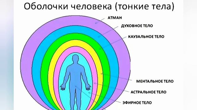 Тонкие тела человека.Принцип Матрёшки. 9 тонких тел