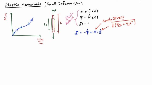 24.  Small deformation elastic stress-strain relation