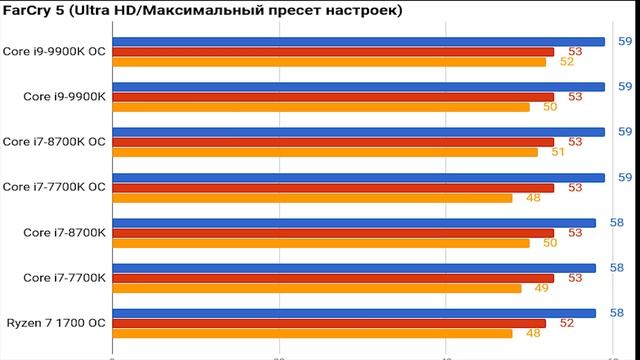 Игровой Тест Процессора Intel Core i9 9900K i7 8700K i7 7700K RYZEN 7 1700  видеокарта rtx 2080