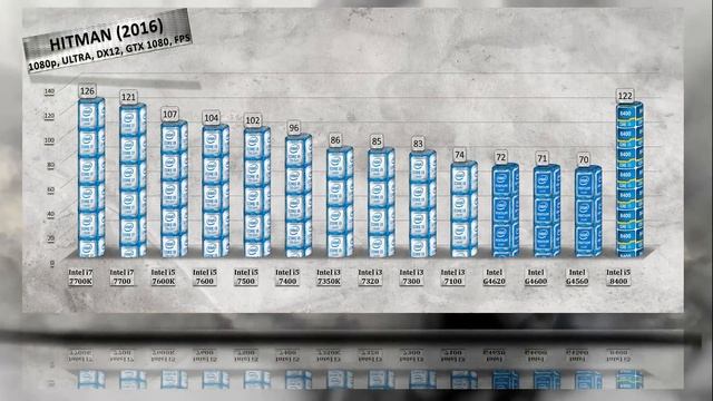 Intel i5 8400 Benchmarks vs i7 7700K | i5 7600K | 7500 | 7400 | i3 7350K | 7320 | 7100 | Pentium