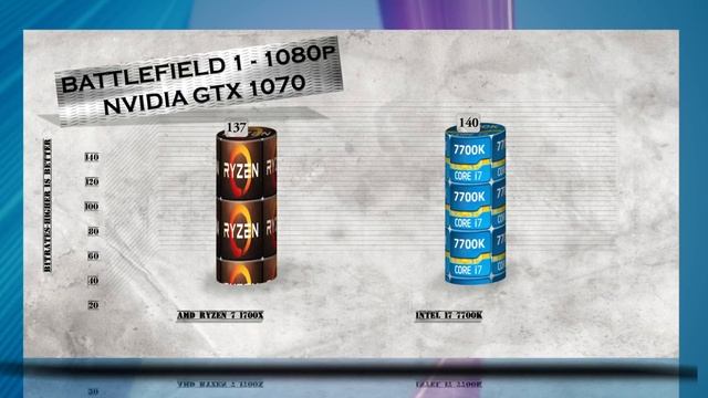 RYZEN 7 1700X vs i7 7700K - BENCHMARKS / GAMING TESTS REVIEW AND COMPARISON / Ryzen vs Kaby Lake