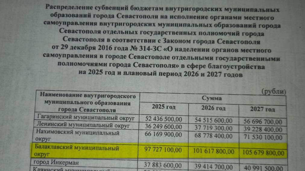 Почему губернатор Развожаев выделил Балаклаве бюджет больше чем другим районам?!